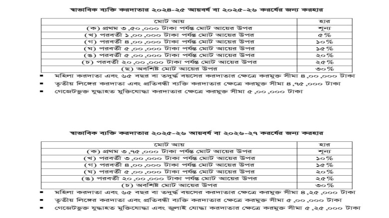 ব্যক্তিগত আয়ের নতুন করহার ঘোষণা: ২০২৪-২৫ ও ২০২৫-২৬ করবর্ষে করমুক্ত আয়সীমা ও করহার নির্ধারণ